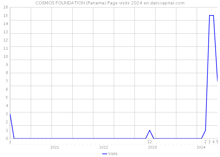 COSMOS FOUNDATION (Panama) Page visits 2024 