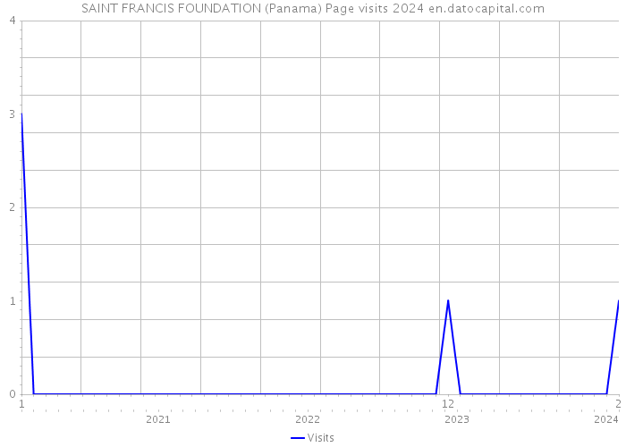 SAINT FRANCIS FOUNDATION (Panama) Page visits 2024 
