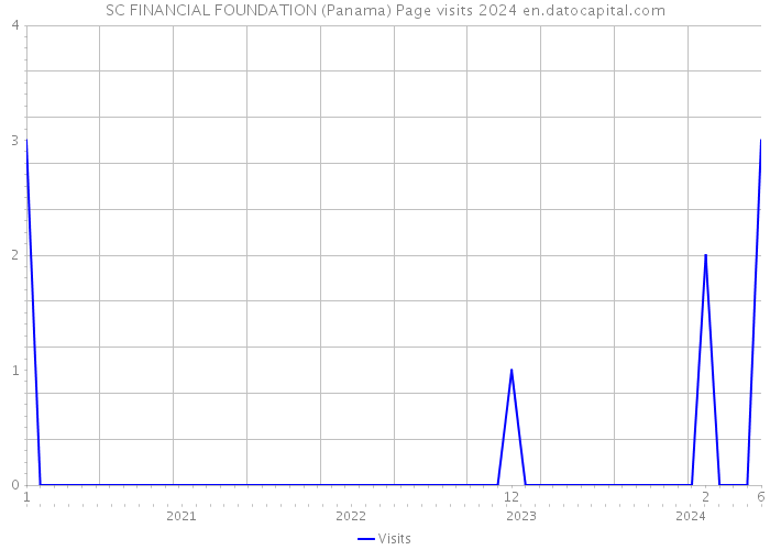 SC FINANCIAL FOUNDATION (Panama) Page visits 2024 