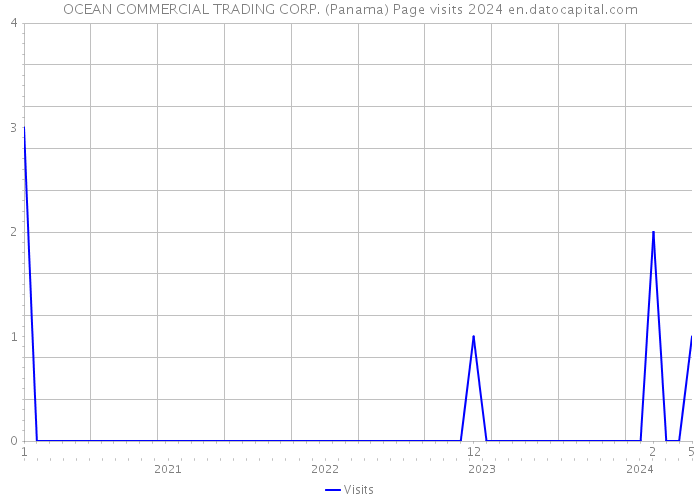OCEAN COMMERCIAL TRADING CORP. (Panama) Page visits 2024 