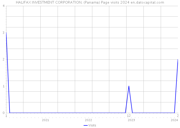 HALIFAX INVESTMENT CORPORATION. (Panama) Page visits 2024 