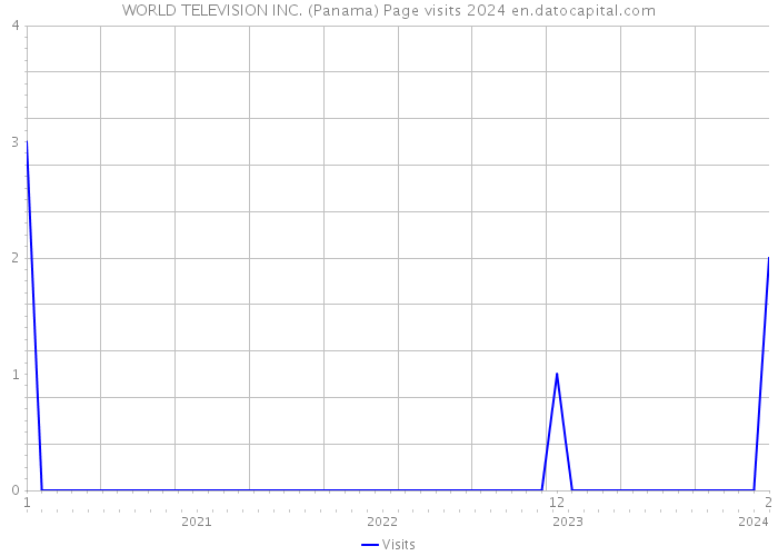 WORLD TELEVISION INC. (Panama) Page visits 2024 