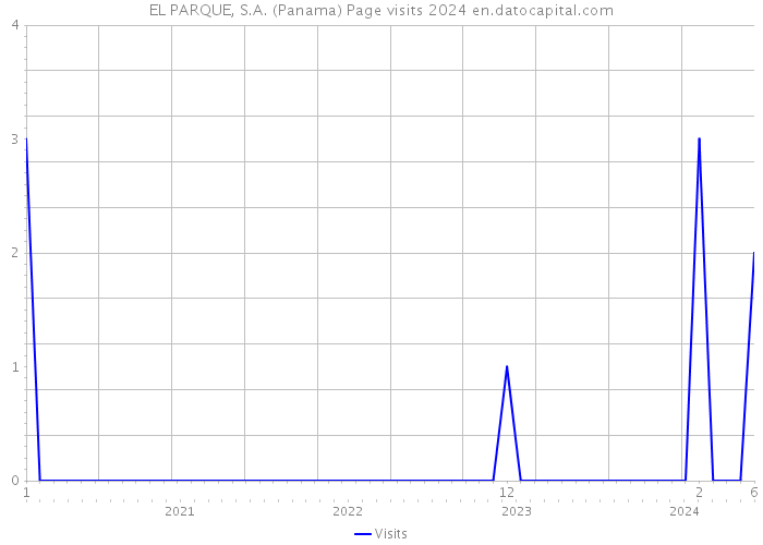 EL PARQUE, S.A. (Panama) Page visits 2024 