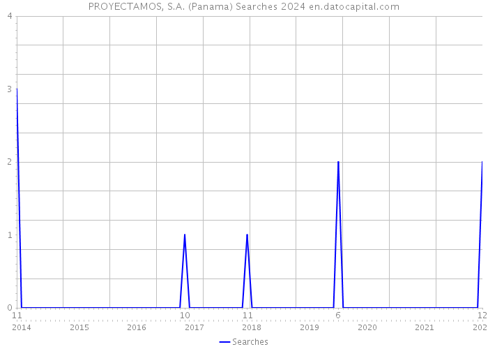 PROYECTAMOS, S.A. (Panama) Searches 2024 