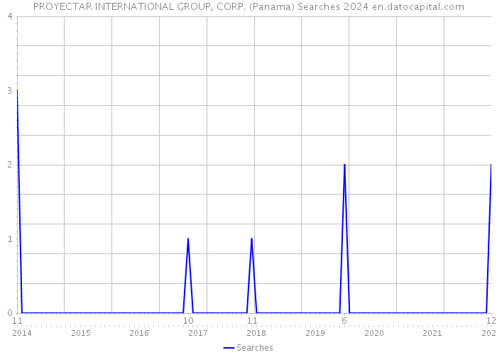 PROYECTAR INTERNATIONAL GROUP, CORP. (Panama) Searches 2024 