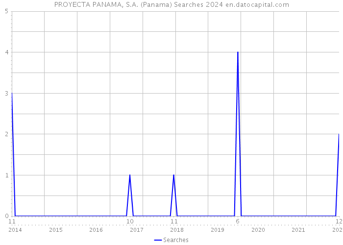 PROYECTA PANAMA, S.A. (Panama) Searches 2024 