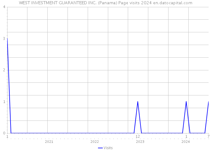 WEST INVESTMENT GUARANTEED INC. (Panama) Page visits 2024 