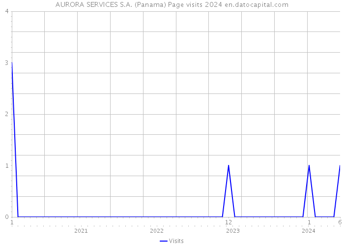 AURORA SERVICES S.A. (Panama) Page visits 2024 