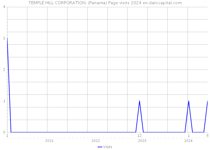 TEMPLE HILL CORPORATION. (Panama) Page visits 2024 
