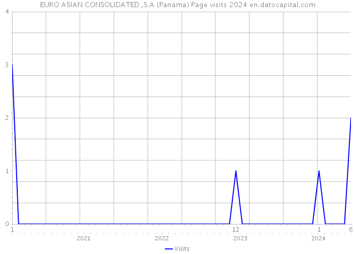 EURO ASIAN CONSOLIDATED ,S.A (Panama) Page visits 2024 