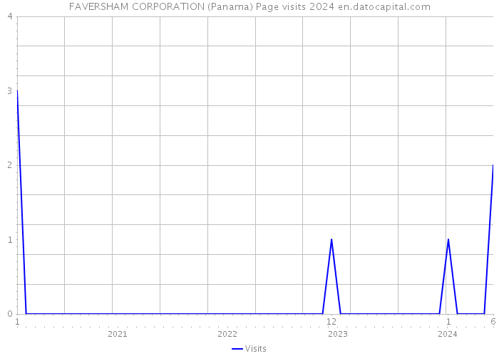 FAVERSHAM CORPORATION (Panama) Page visits 2024 