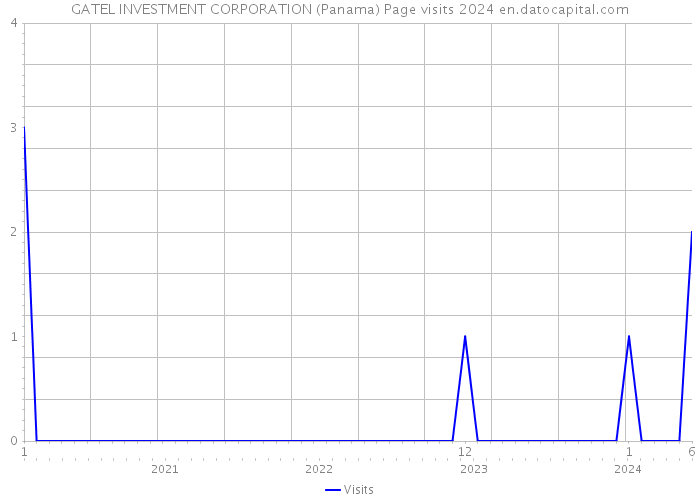 GATEL INVESTMENT CORPORATION (Panama) Page visits 2024 
