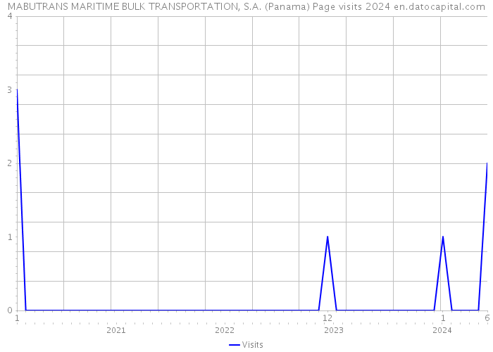 MABUTRANS MARITIME BULK TRANSPORTATION, S.A. (Panama) Page visits 2024 