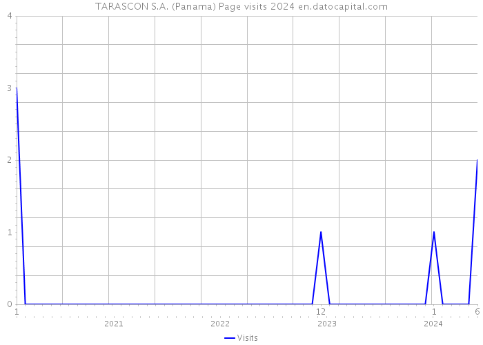 TARASCON S.A. (Panama) Page visits 2024 