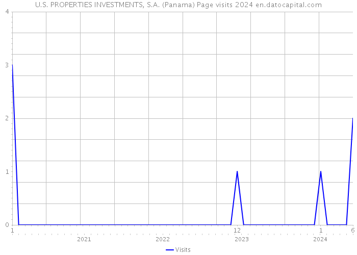U.S. PROPERTIES INVESTMENTS, S.A. (Panama) Page visits 2024 