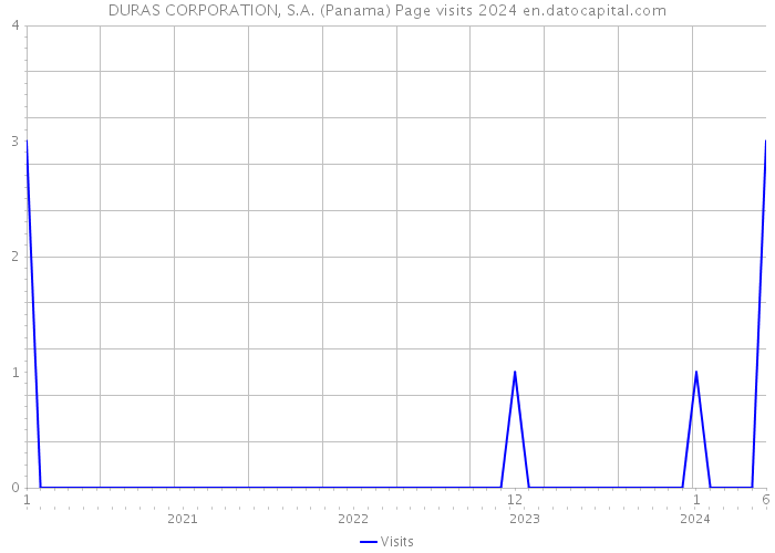 DURAS CORPORATION, S.A. (Panama) Page visits 2024 