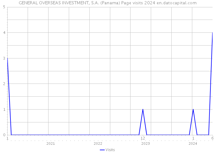 GENERAL OVERSEAS INVESTMENT, S.A. (Panama) Page visits 2024 