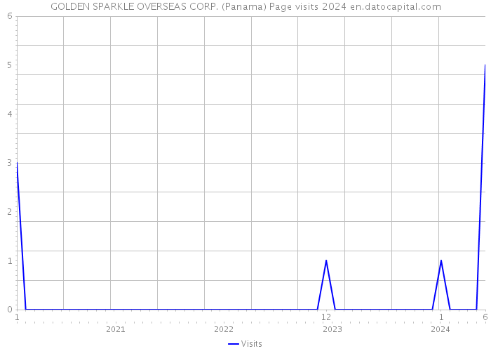 GOLDEN SPARKLE OVERSEAS CORP. (Panama) Page visits 2024 