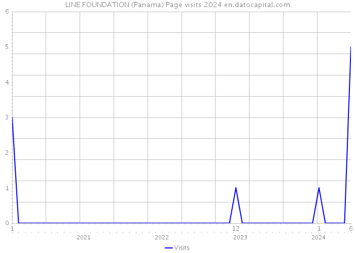 LINE FOUNDATION (Panama) Page visits 2024 