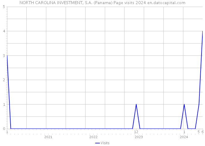 NORTH CAROLINA INVESTMENT, S.A. (Panama) Page visits 2024 