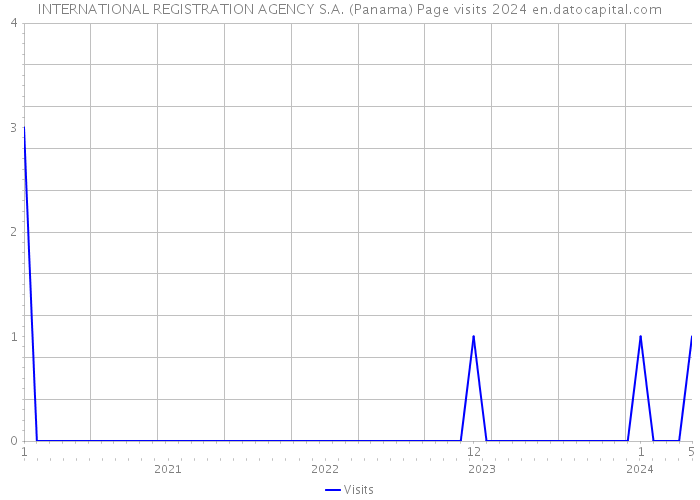 INTERNATIONAL REGISTRATION AGENCY S.A. (Panama) Page visits 2024 