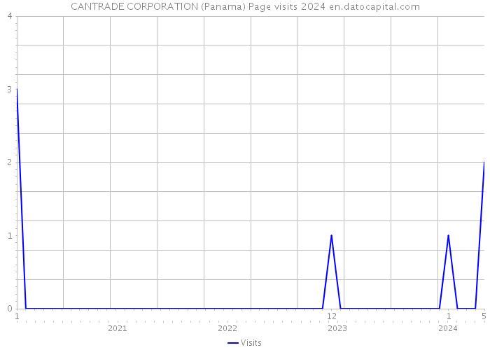 CANTRADE CORPORATION (Panama) Page visits 2024 