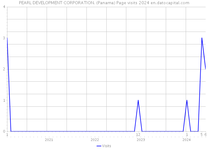 PEARL DEVELOPMENT CORPORATION. (Panama) Page visits 2024 