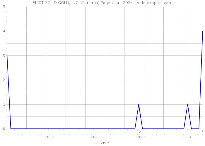 FIRST SOLID GOLD, INC. (Panama) Page visits 2024 