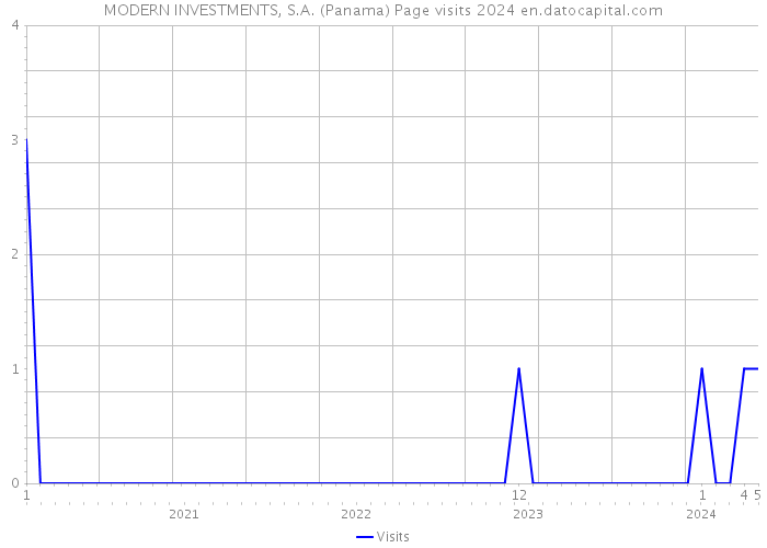 MODERN INVESTMENTS, S.A. (Panama) Page visits 2024 