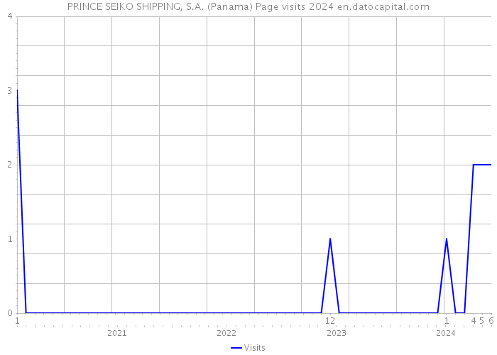 PRINCE SEIKO SHIPPING, S.A. (Panama) Page visits 2024 