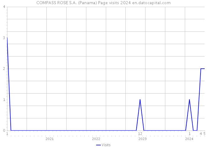 COMPASS ROSE S.A. (Panama) Page visits 2024 