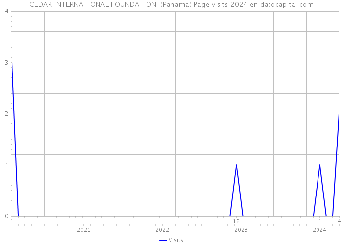 CEDAR INTERNATIONAL FOUNDATION. (Panama) Page visits 2024 