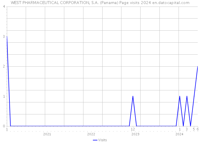 WEST PHARMACEUTICAL CORPORATION, S.A. (Panama) Page visits 2024 