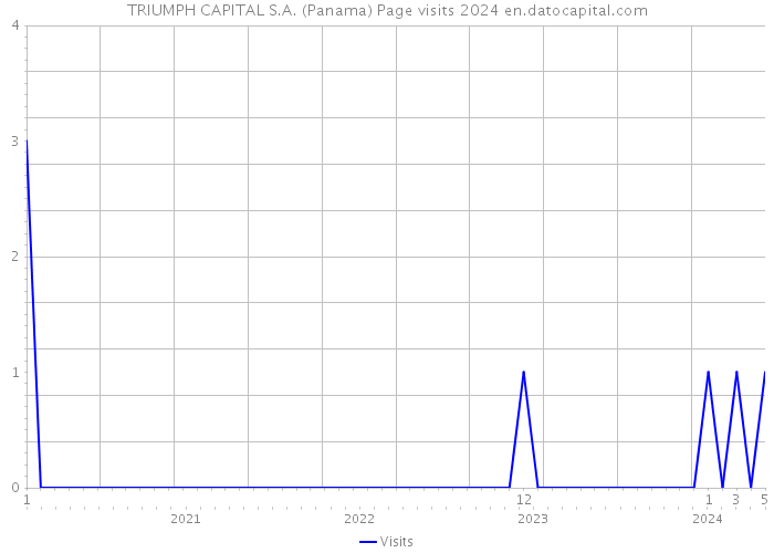 TRIUMPH CAPITAL S.A. (Panama) Page visits 2024 