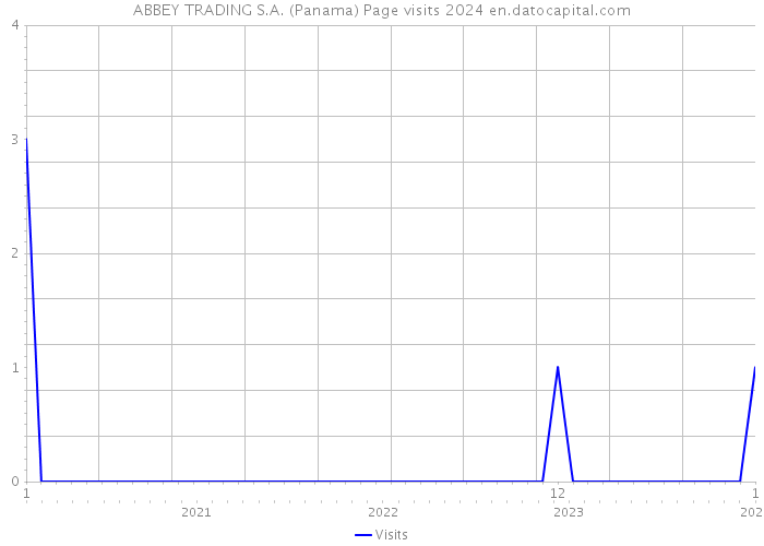 ABBEY TRADING S.A. (Panama) Page visits 2024 