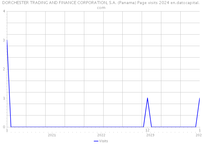 DORCHESTER TRADING AND FINANCE CORPORATION, S.A. (Panama) Page visits 2024 