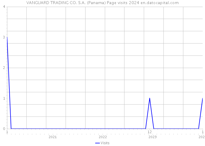 VANGUARD TRADING CO. S.A. (Panama) Page visits 2024 