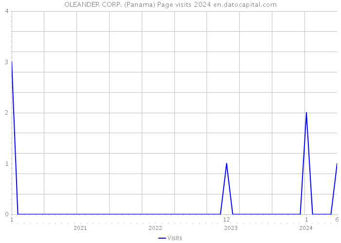 OLEANDER CORP. (Panama) Page visits 2024 