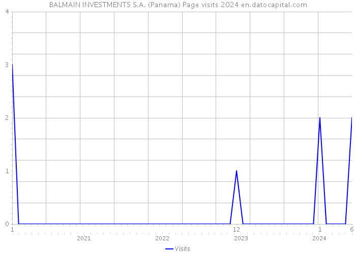 BALMAIN INVESTMENTS S.A. (Panama) Page visits 2024 