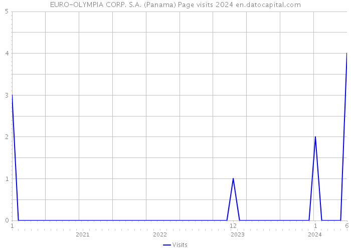 EURO-OLYMPIA CORP. S.A. (Panama) Page visits 2024 