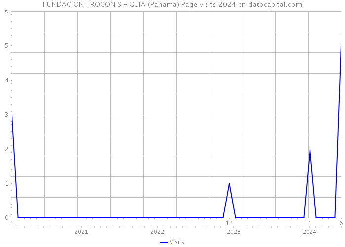 FUNDACION TROCONIS - GUIA (Panama) Page visits 2024 