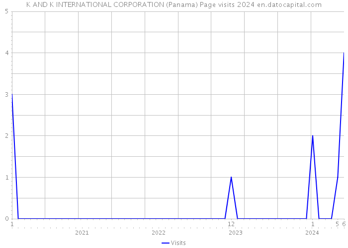 K AND K INTERNATIONAL CORPORATION (Panama) Page visits 2024 