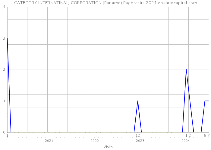 CATEGORY INTERNATINAL, CORPORATION (Panama) Page visits 2024 