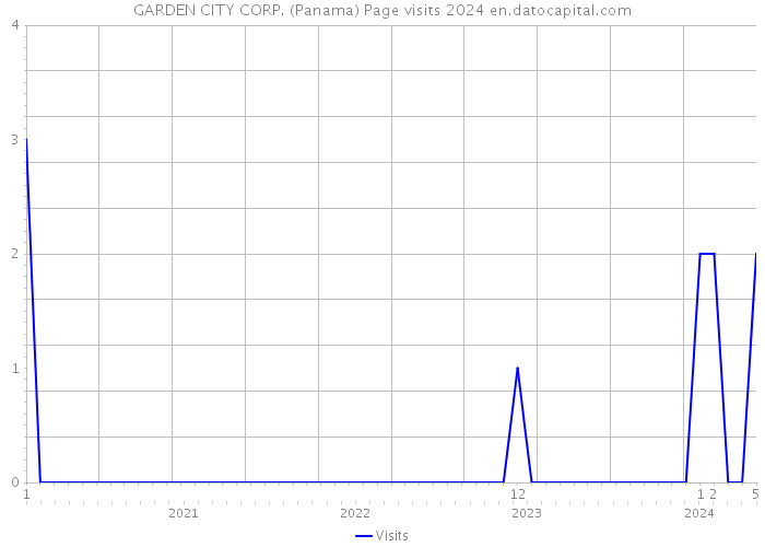GARDEN CITY CORP. (Panama) Page visits 2024 