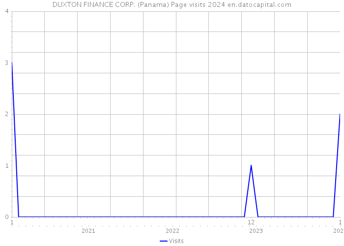 DUXTON FINANCE CORP. (Panama) Page visits 2024 