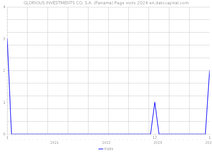 GLORIOUS INVESTMENTS CO. S.A. (Panama) Page visits 2024 