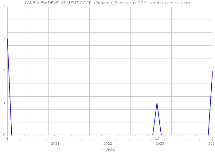 LAKE VIEW DEVELOPMENT CORP. (Panama) Page visits 2024 