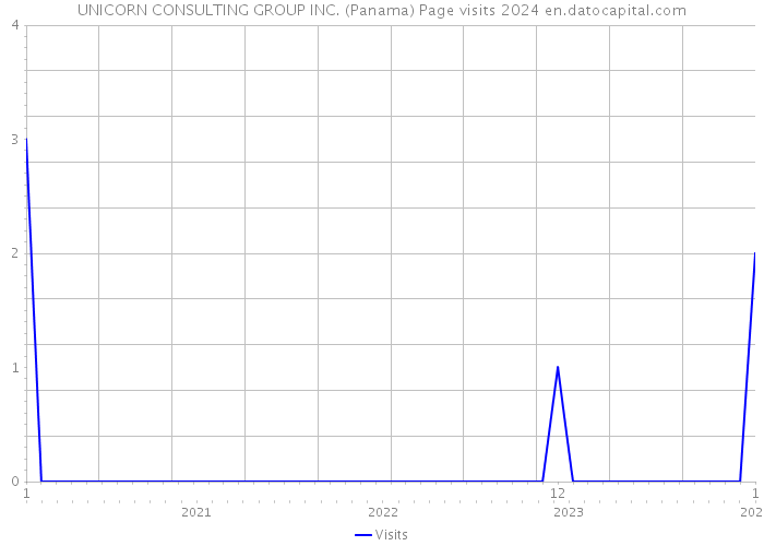 UNICORN CONSULTING GROUP INC. (Panama) Page visits 2024 