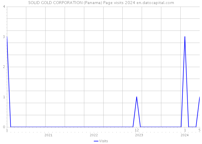 SOLID GOLD CORPORATION (Panama) Page visits 2024 