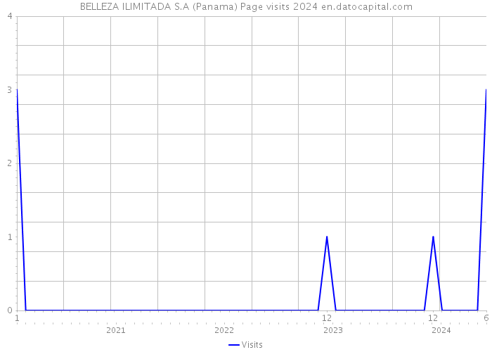 BELLEZA ILIMITADA S.A (Panama) Page visits 2024 